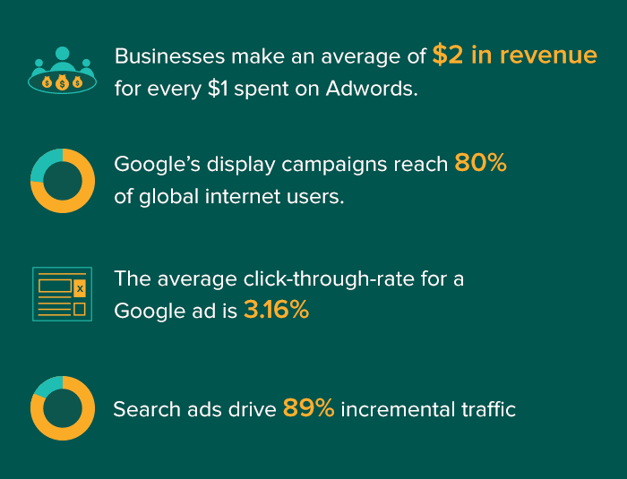 Google Ads Campaign Statistics