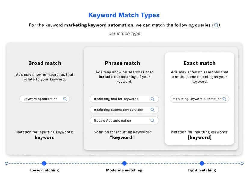 Keyword Match Types