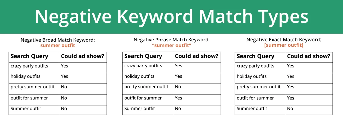 Negative Keyword Match Types