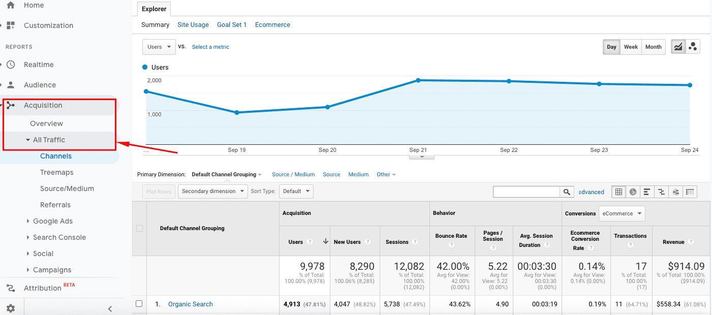 Google Analytics Acquisition Overview