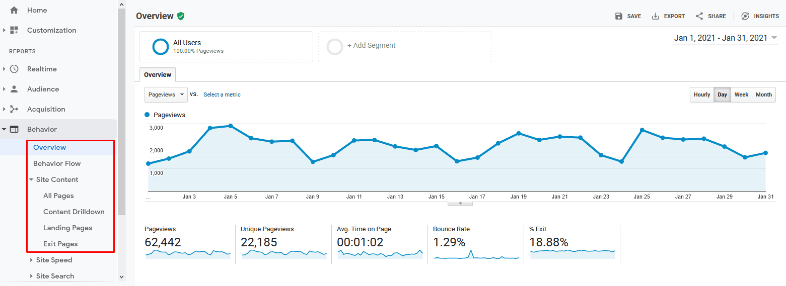 Google Analytics Behavior Report