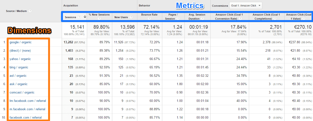 Google Analytics Dimensions and Metrics Overview