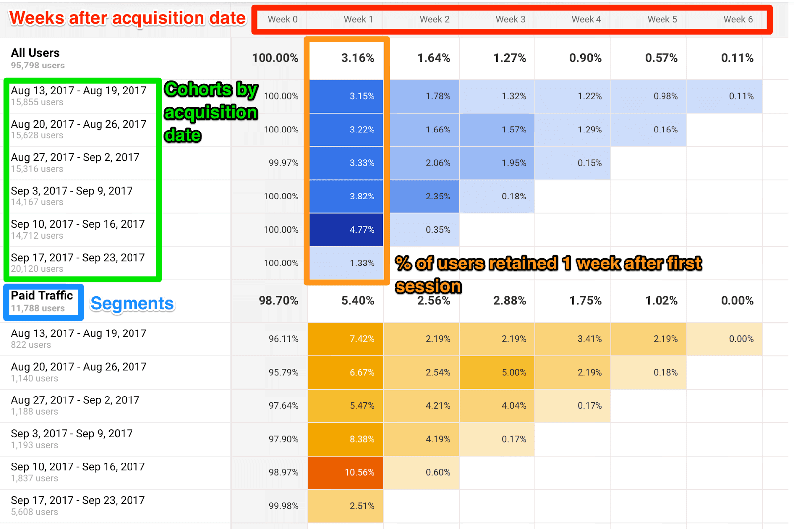 Google Analytics Cohort Report