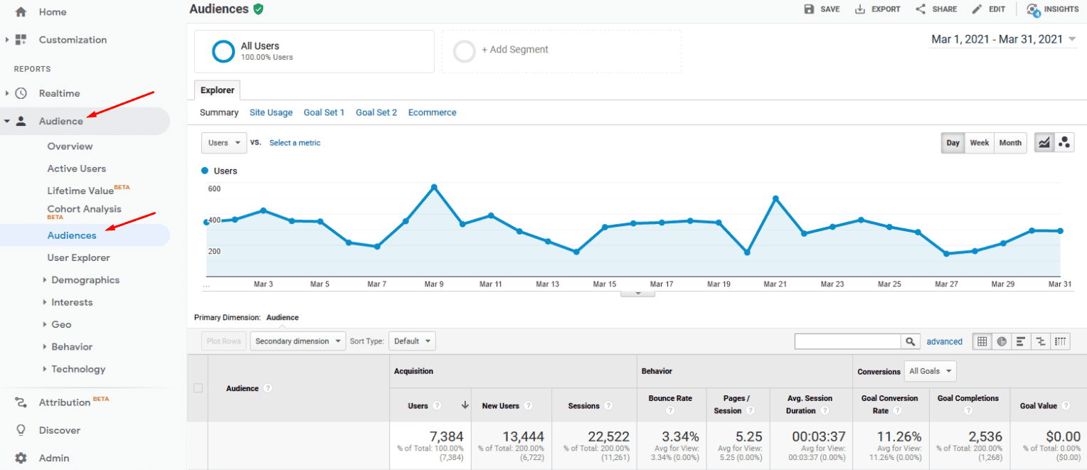 Audiences Report in Google Analytics