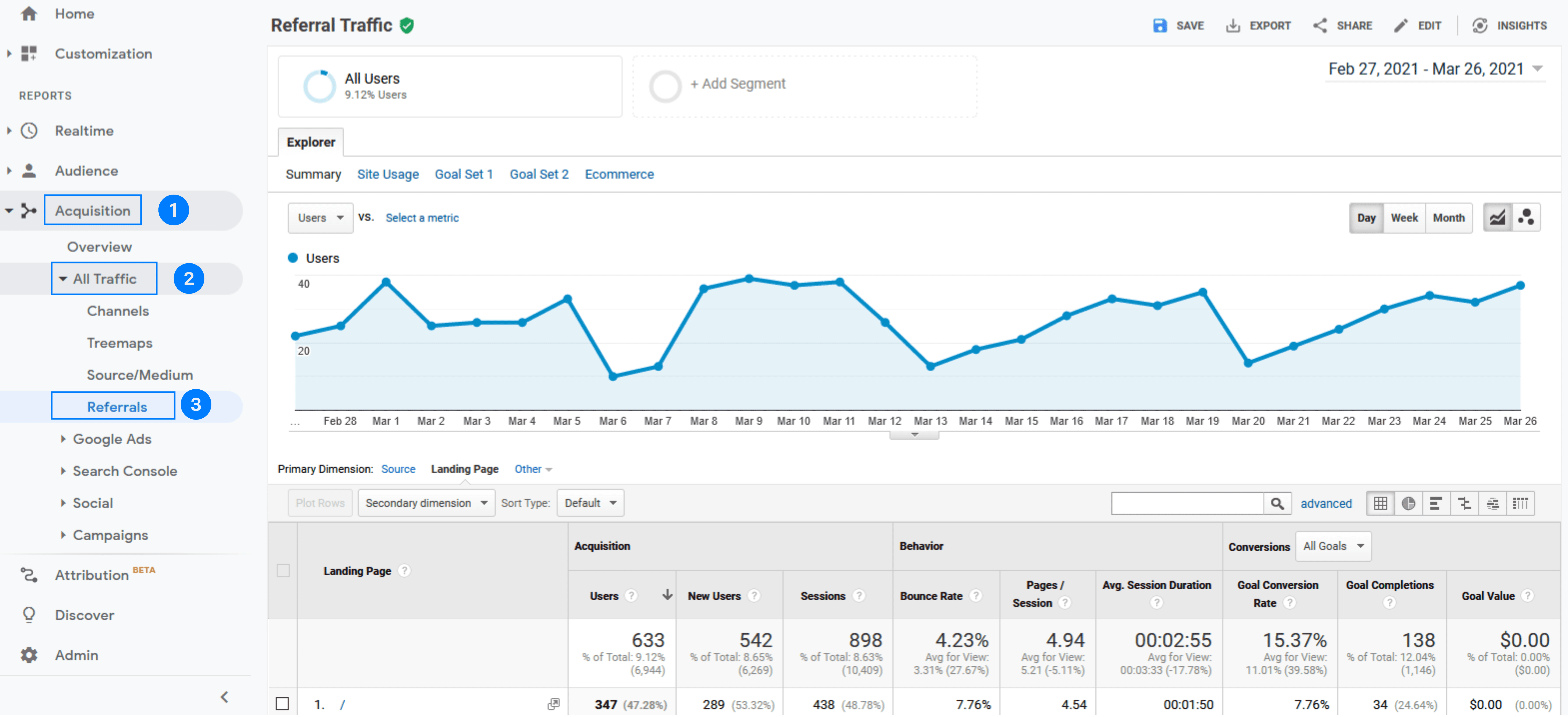 Google Analytics Referrals Report