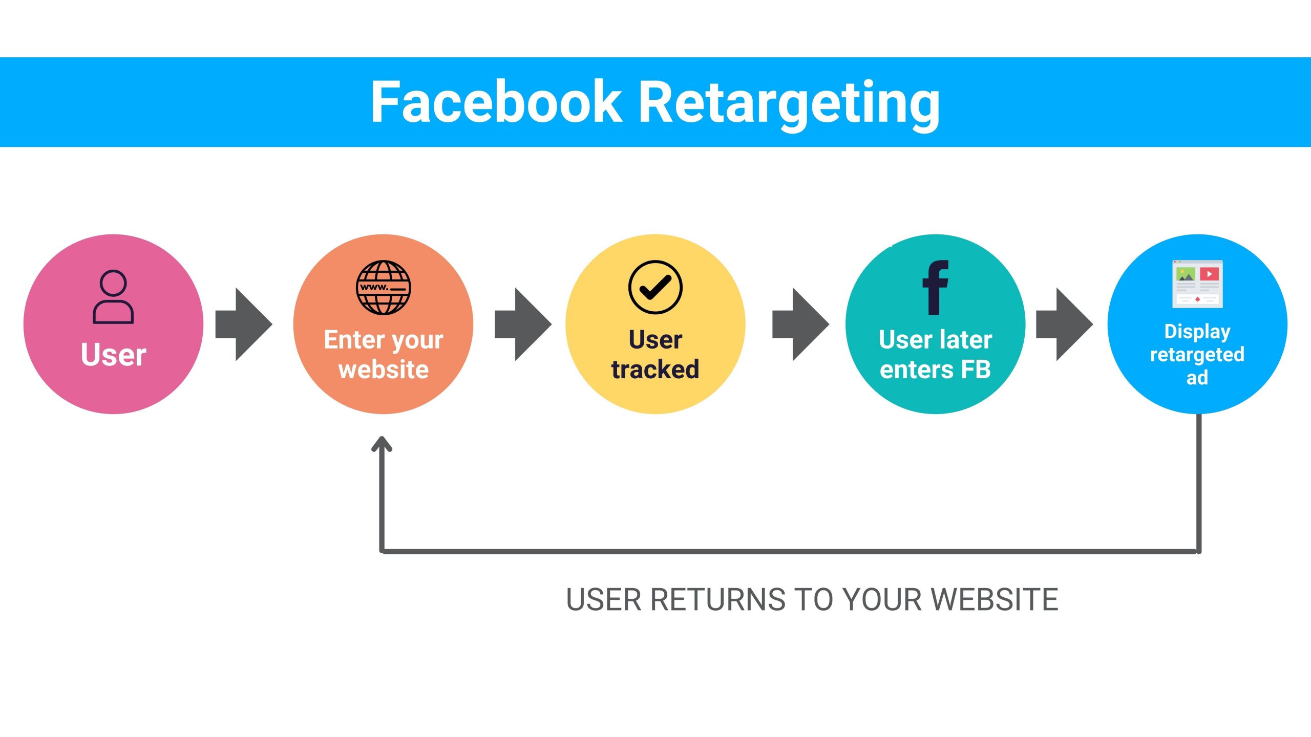 Facebook Retargeting