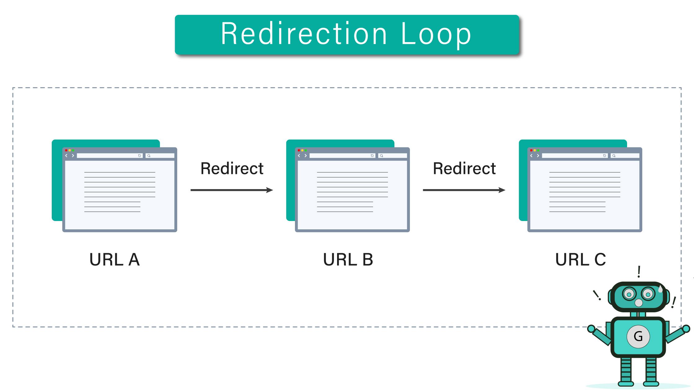 Redirection Loop