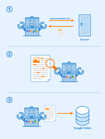 How Googlebot Successfully Index Webpage