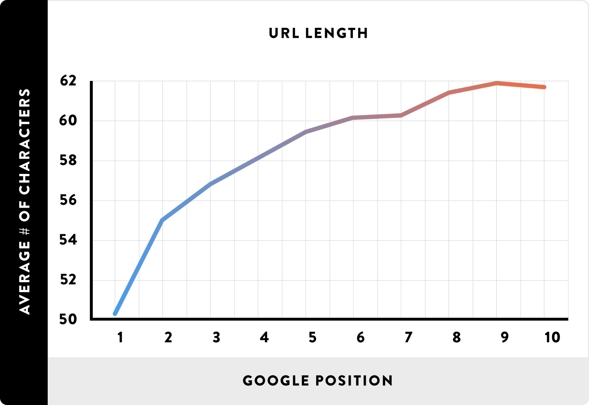 URL Length vs Google Position