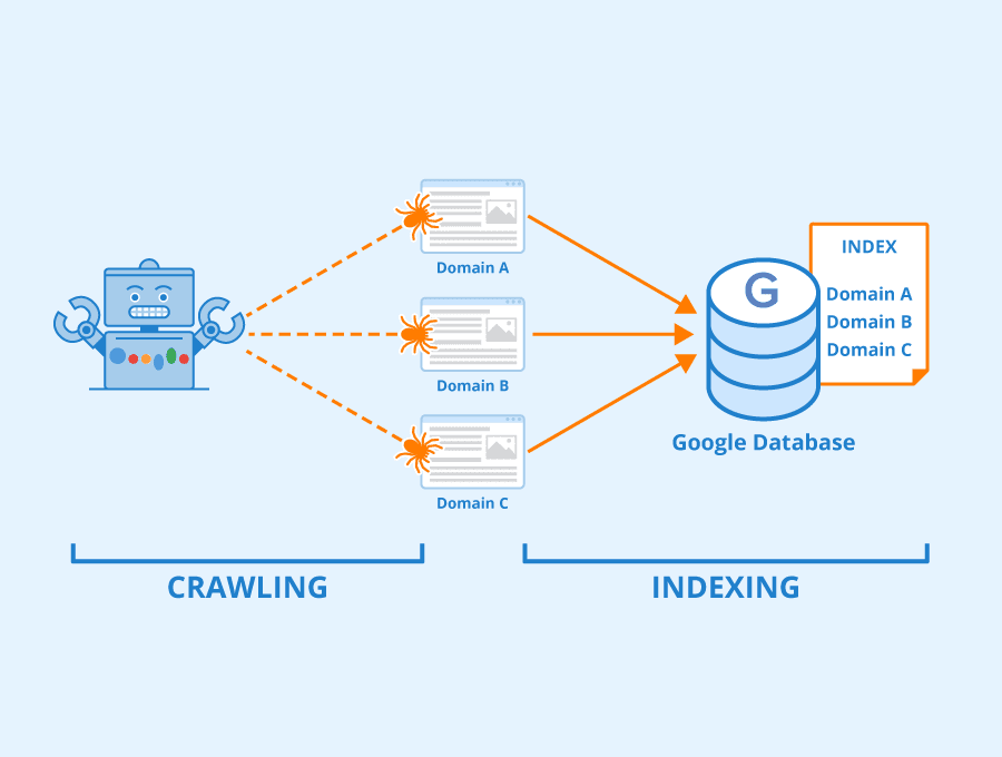 Googlebot Crawling and Indexing Process