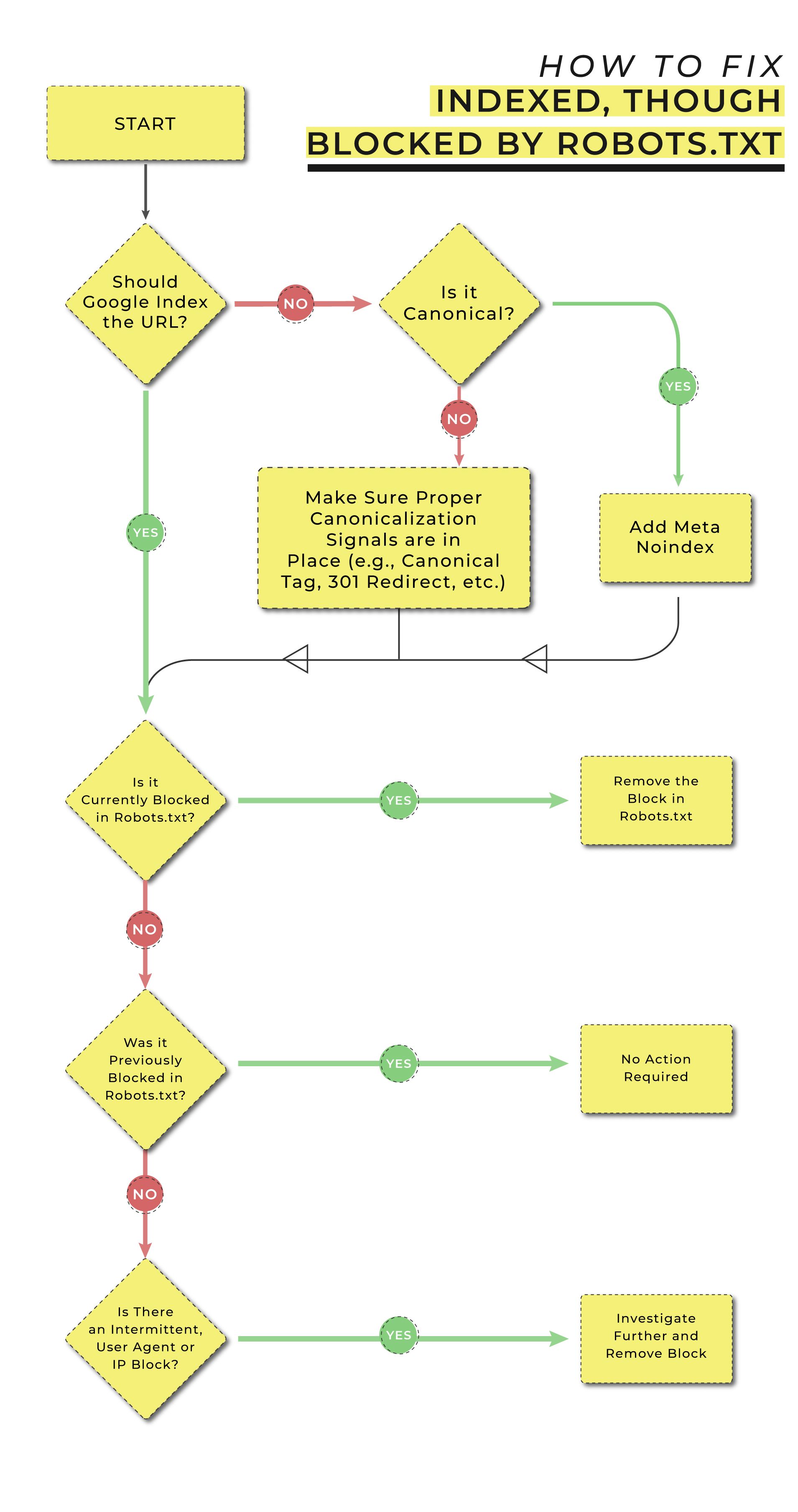 How to Fix Indexed, Though Blocked by Robots.txt