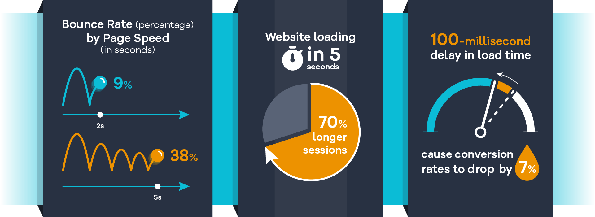 Impact of Page Speed