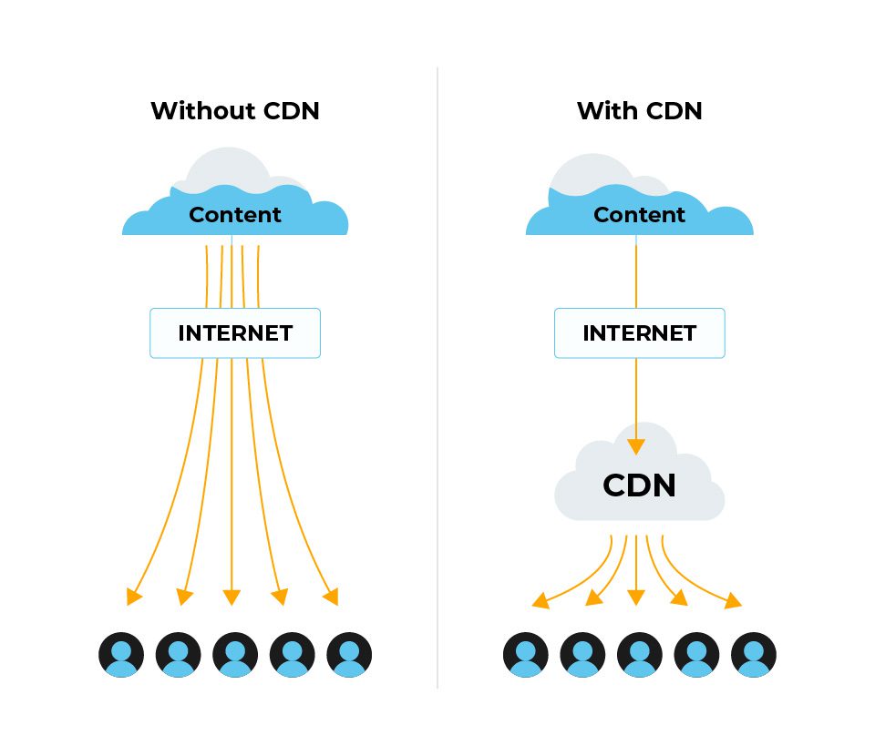 Without CDN vs With CDN