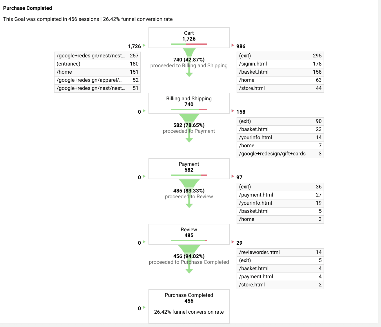 Conversions Reporting in Google Analytics