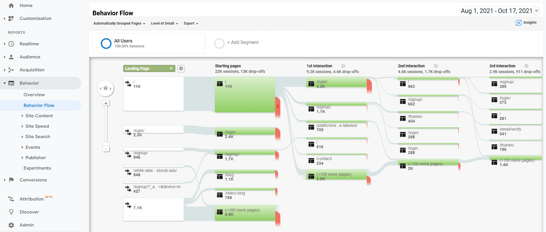 Behavior Flow in Google Analytics