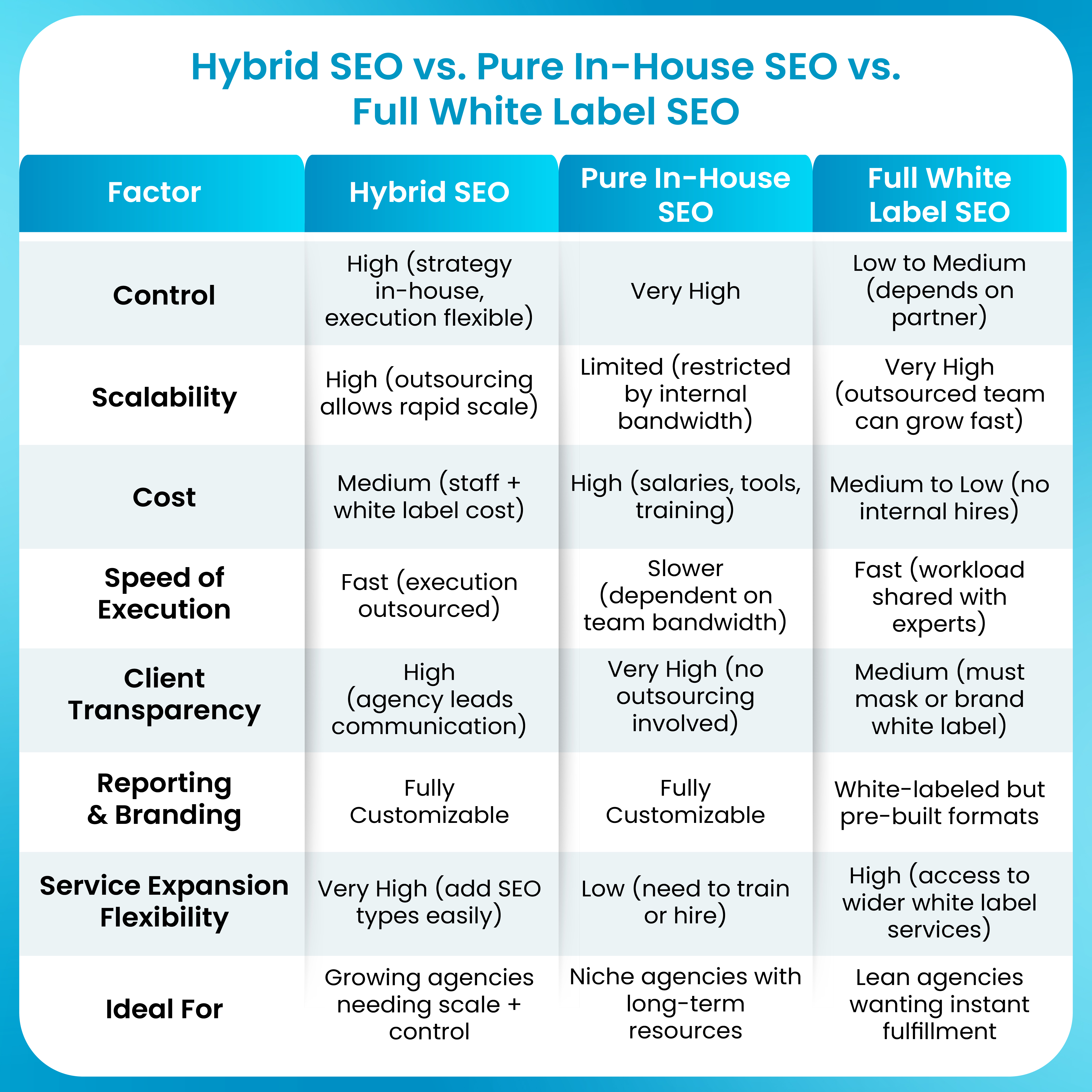 Hybrid SEO vs. Pure In-House SEO vs. Full White Label SEO