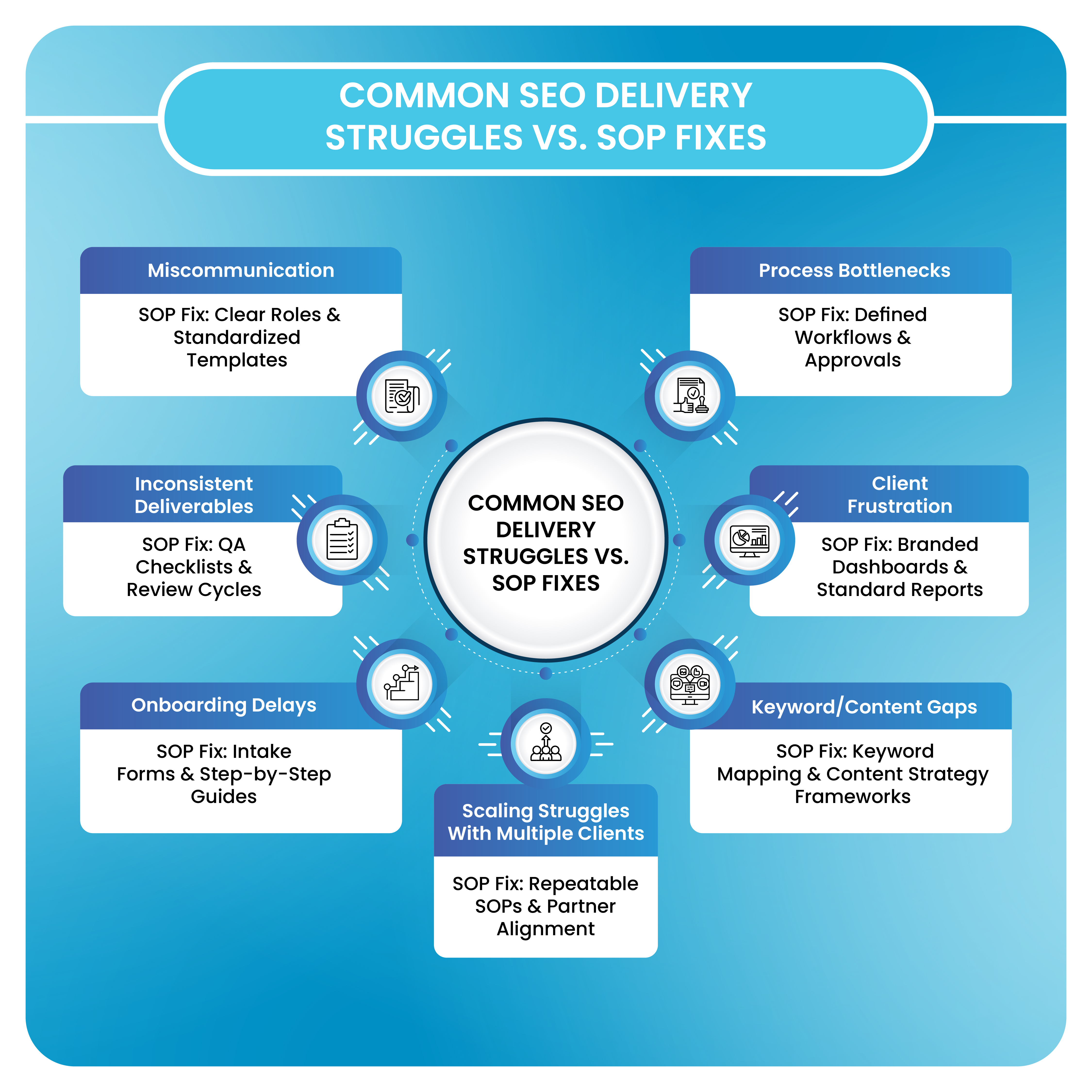 Common SEO Delivery Struggles vs. SOP Fixes