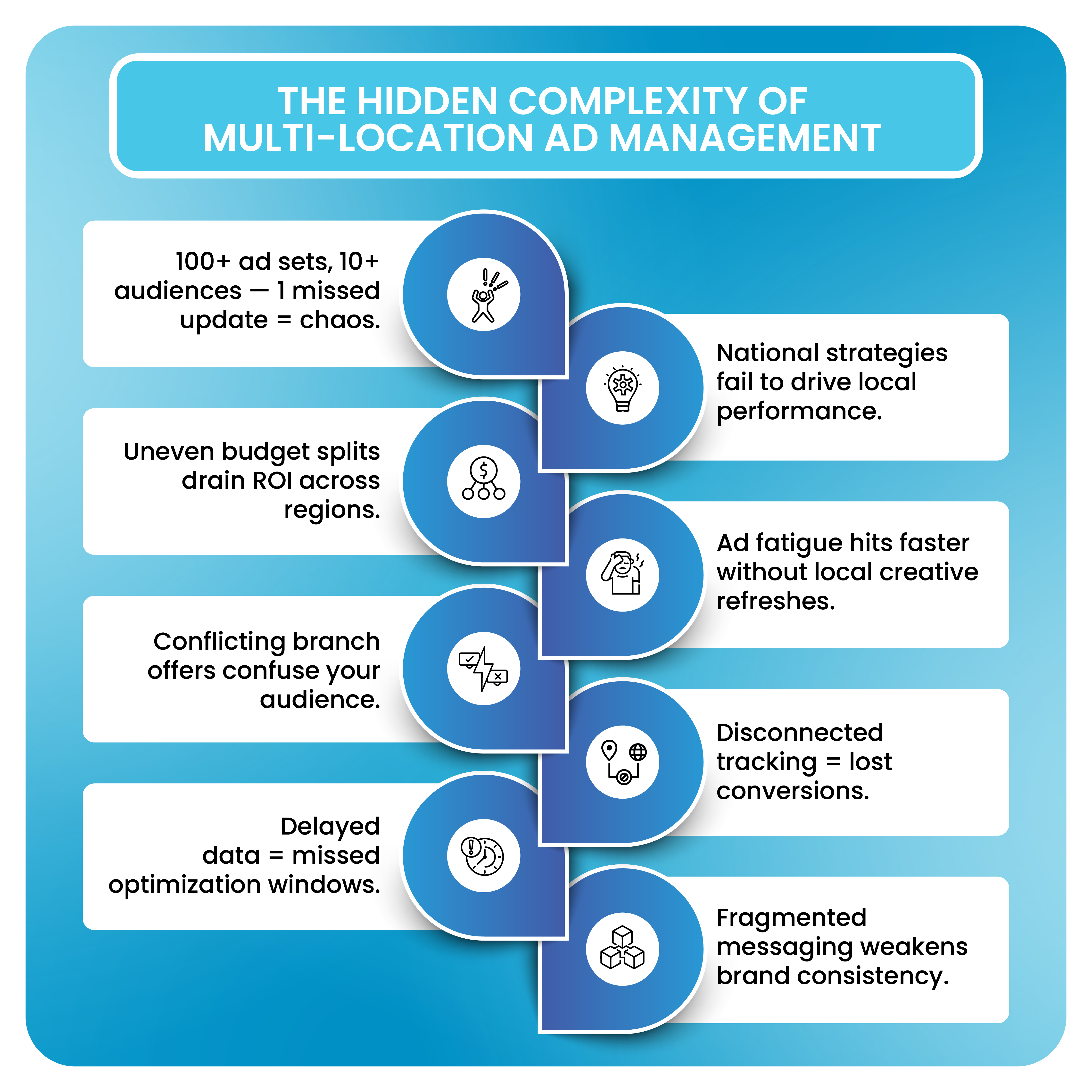 The Hidden Complexity of Multi-Location Ad Management