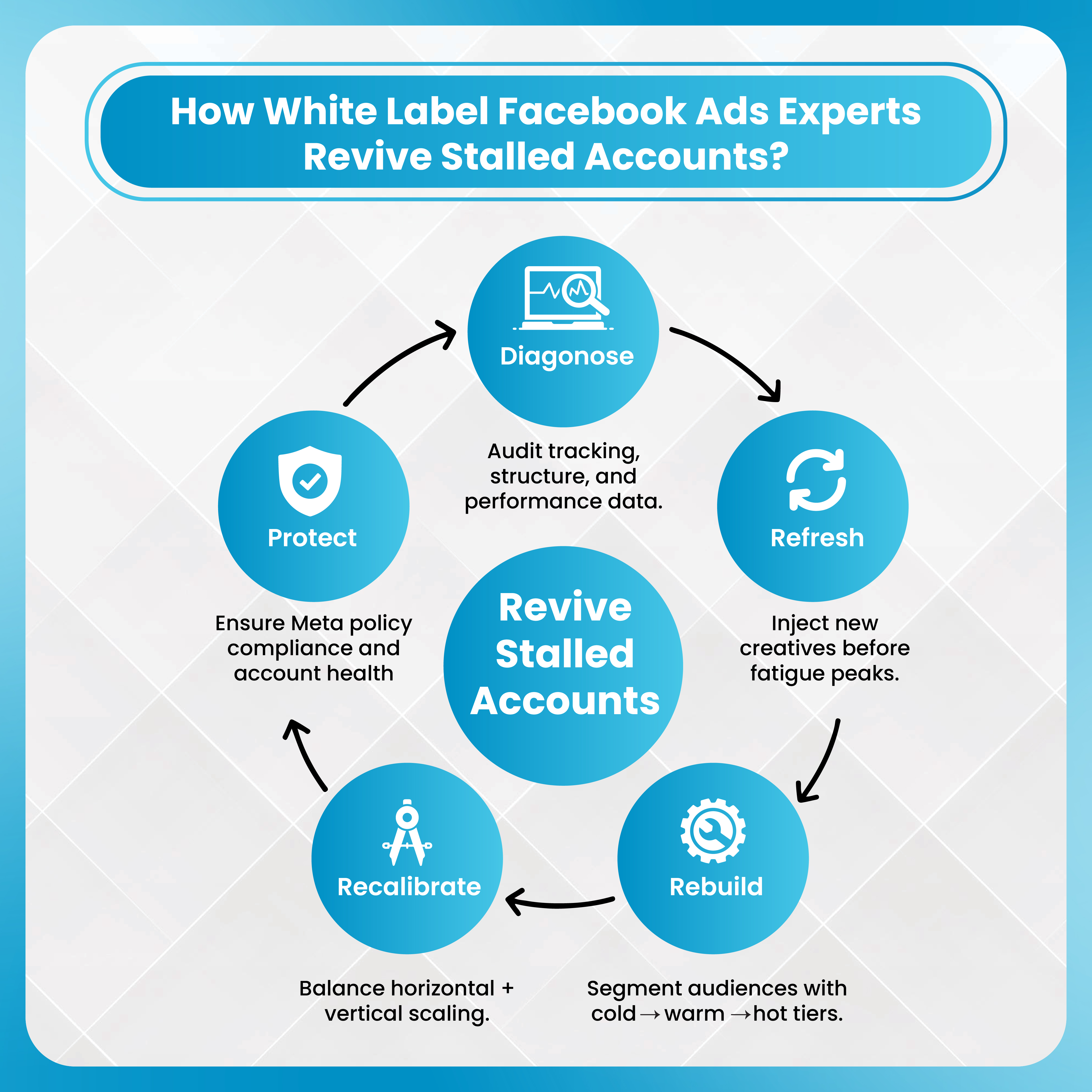 How White Label Facebook Ads Experts Revive Stalled Accounts?