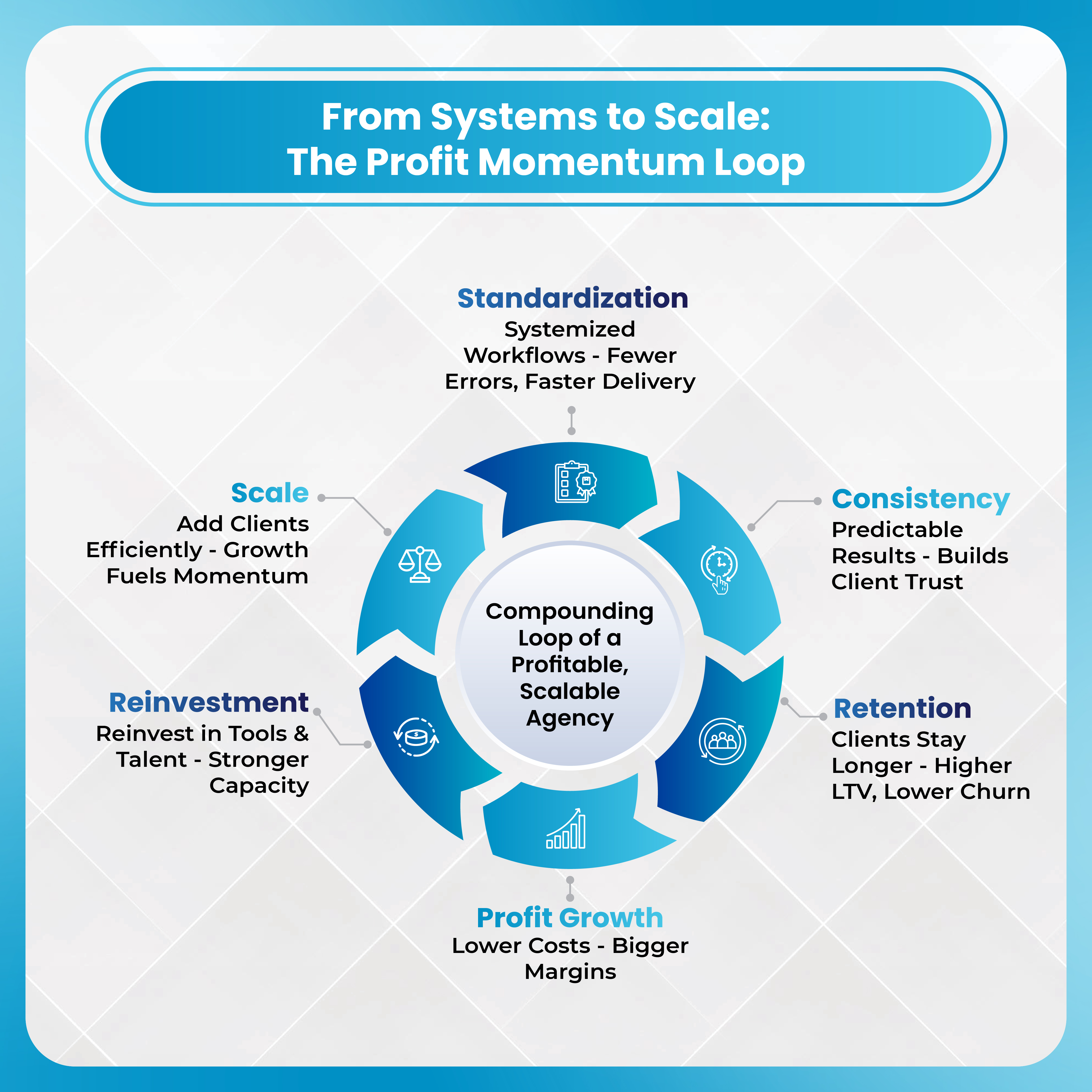 From Systems to Scale: The Profit Momentum Loop