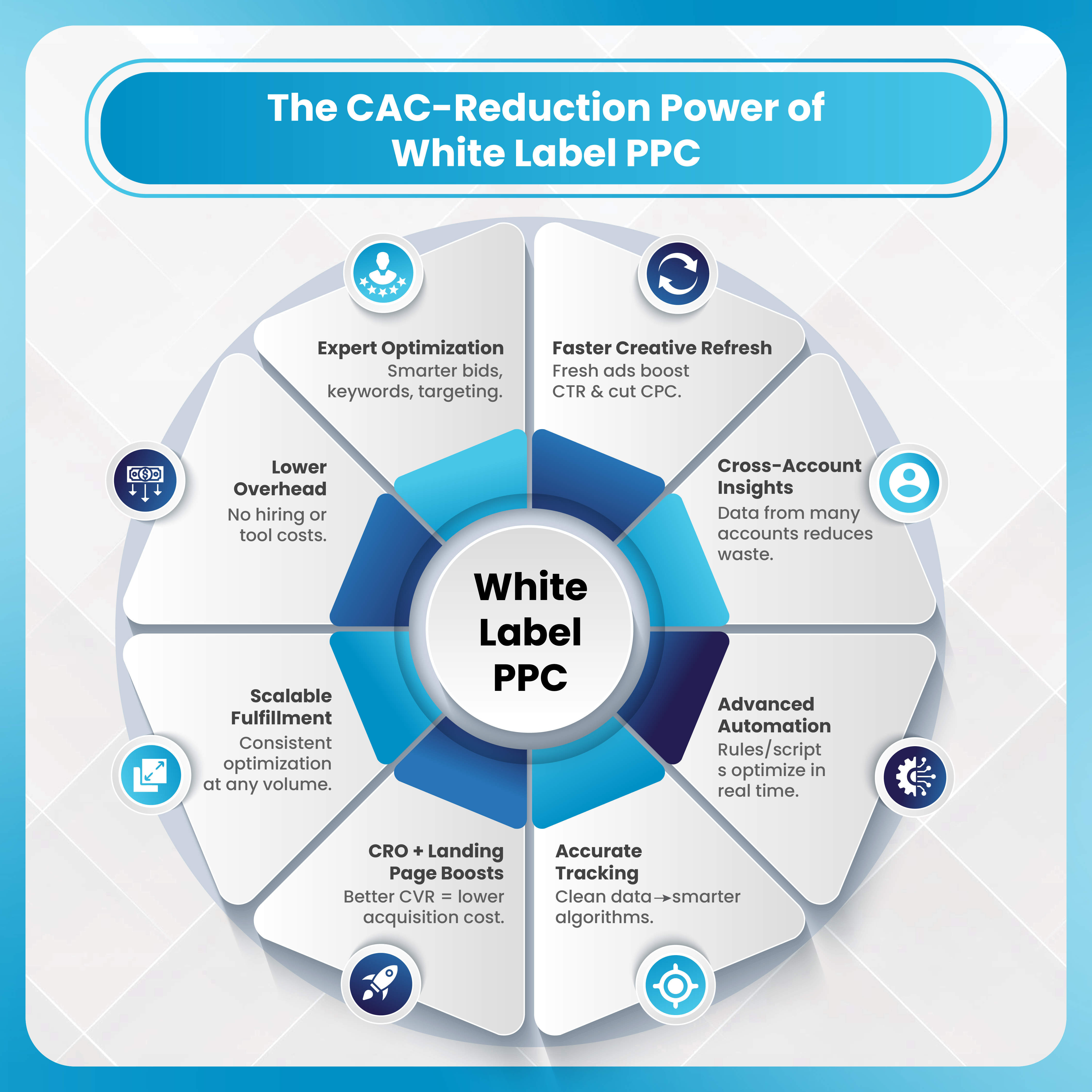 The CAC-Reduction Power of White Label PPC
