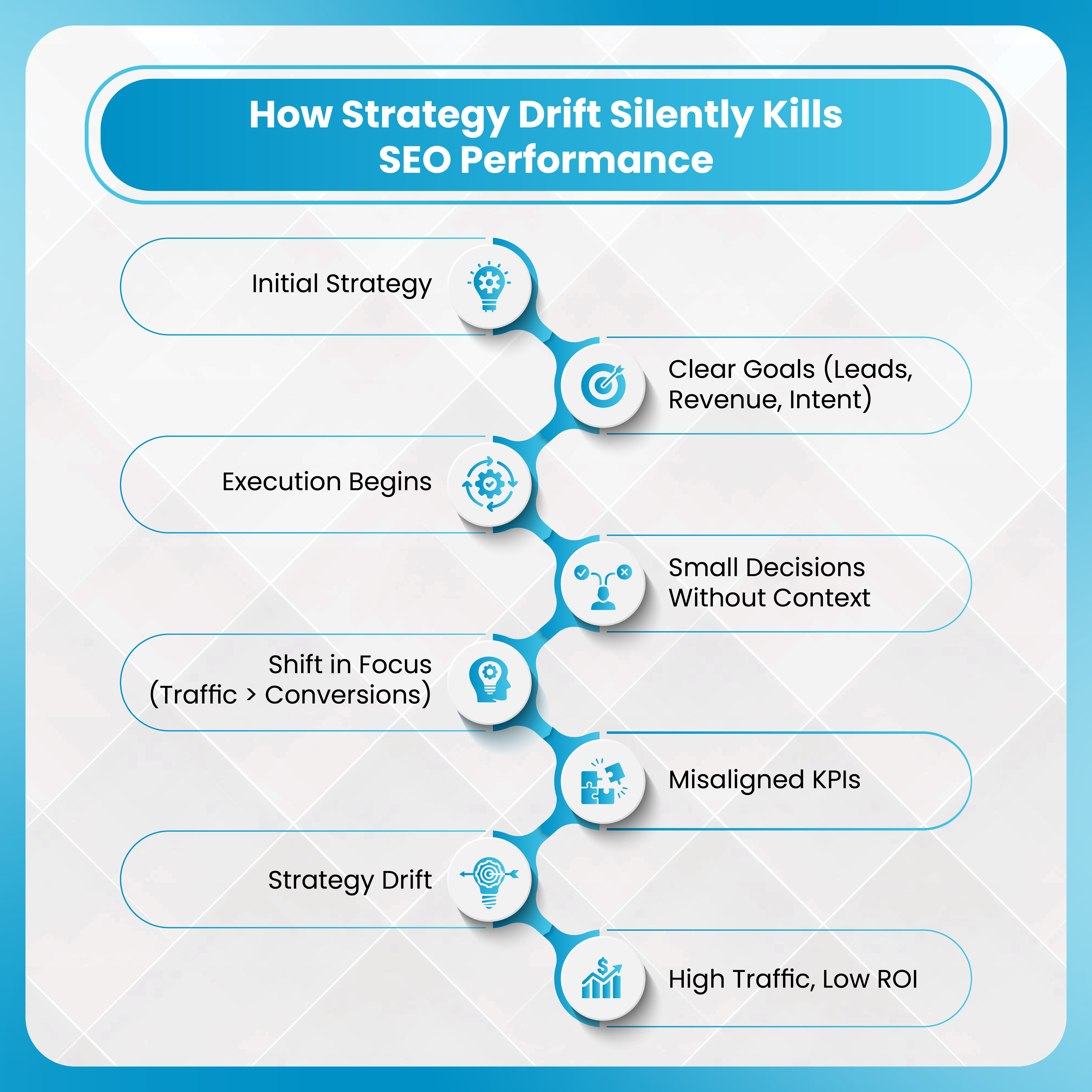 How Strategy Drift Silently Kills SEO Performance