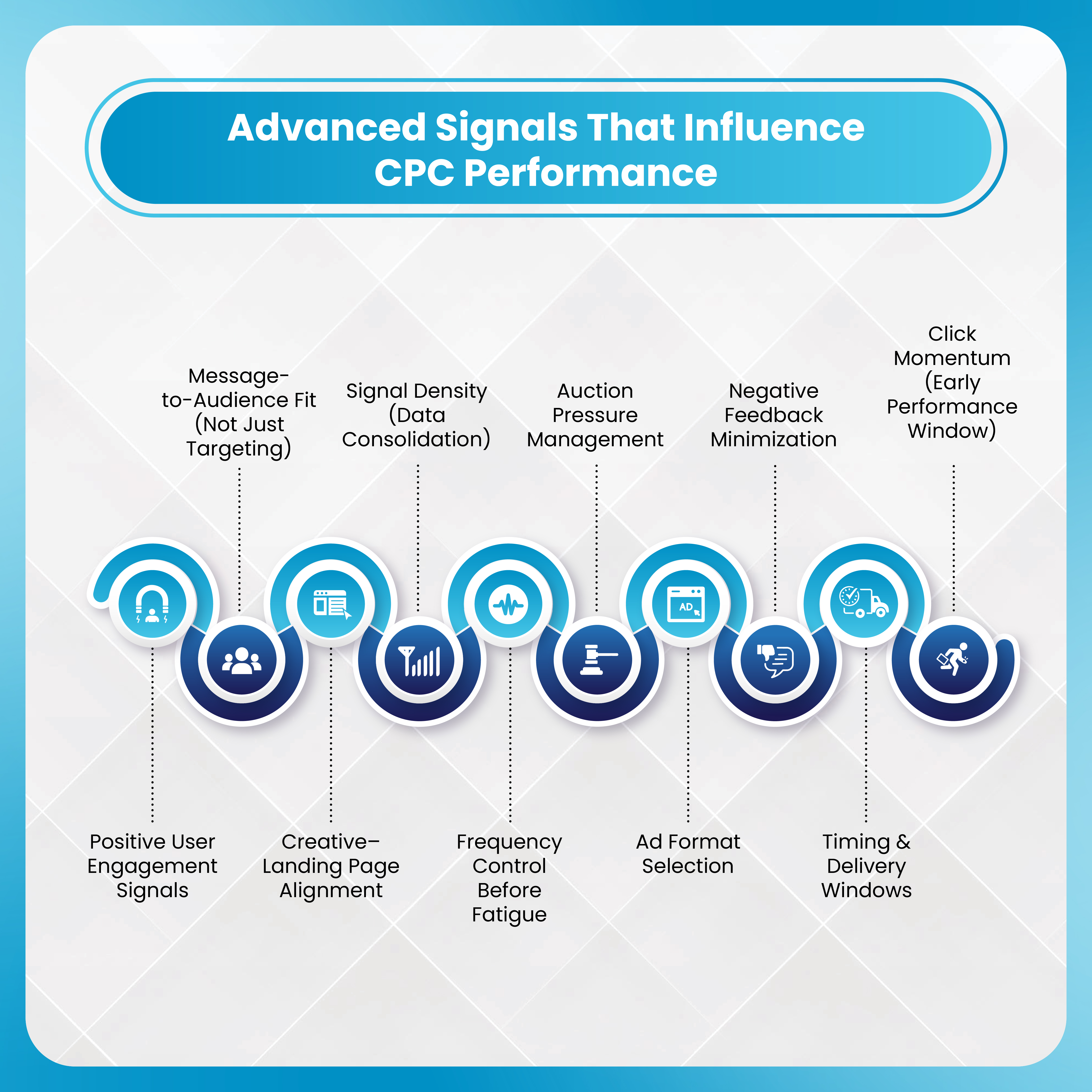 Advanced Signals That Influence CPC Performance