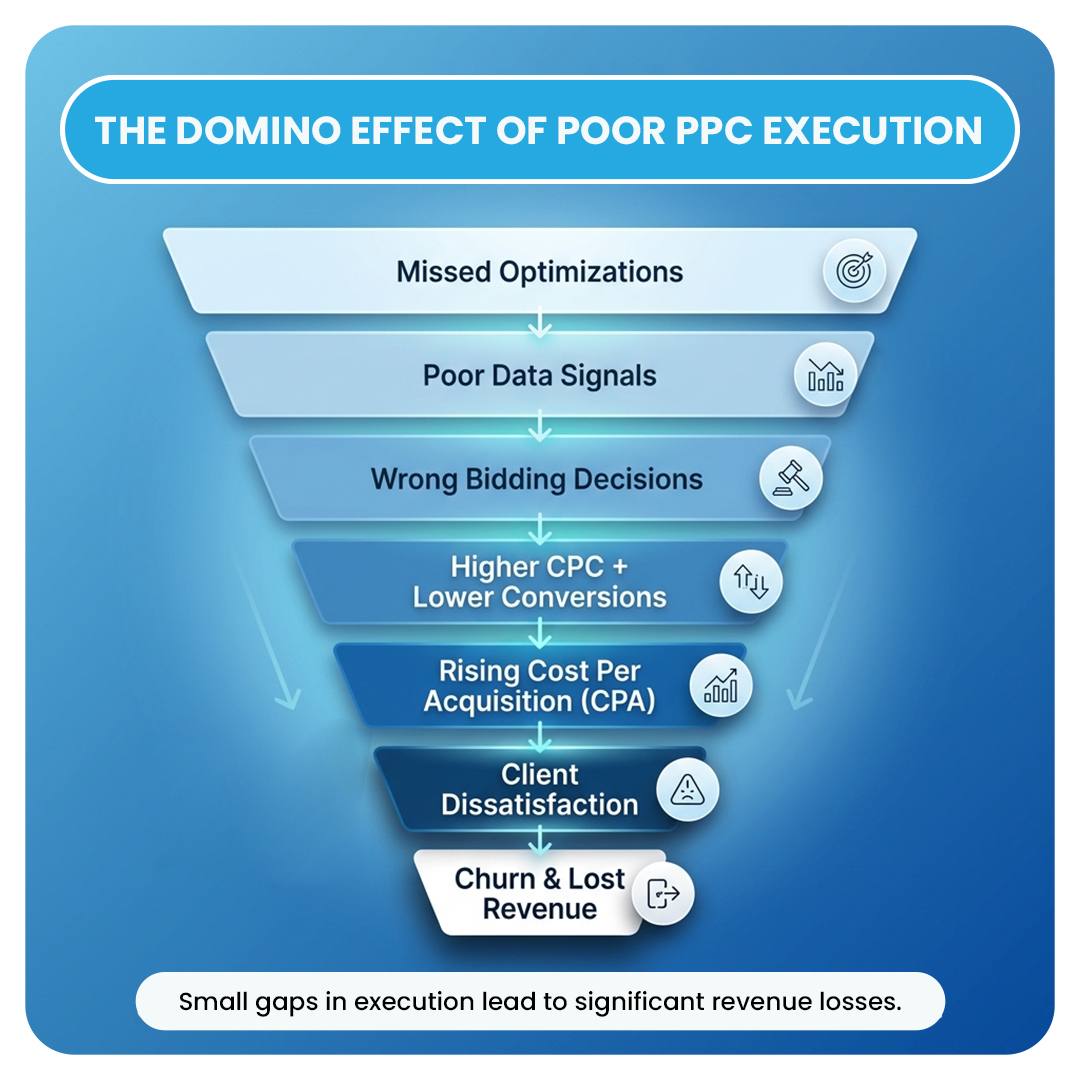 The Domino Effect of Poor PPC Execution