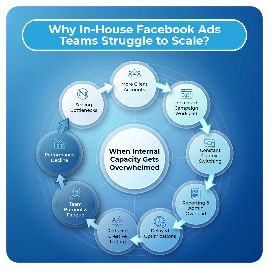 Why In-House Facebook Ads Teams Struggle to Scale