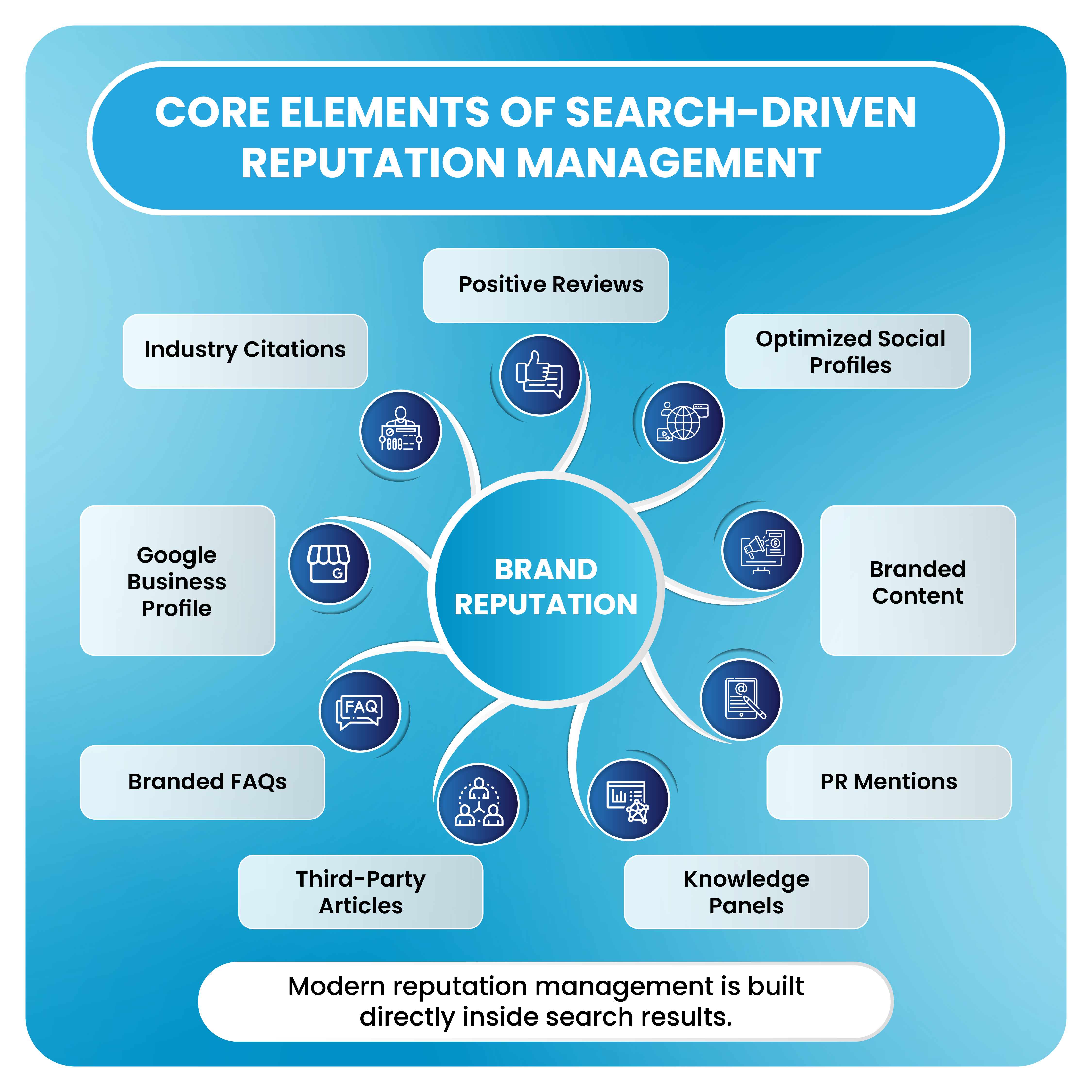 Core Elements of Search-Driven Reputation Management 