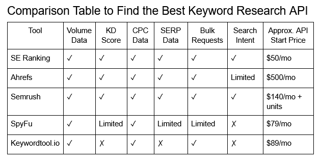 Comparison Table to Find the Best Keyword Research API