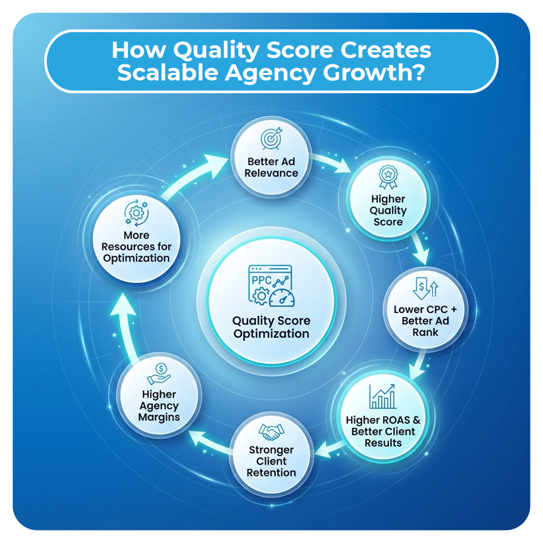 How Quality Score Creates Scalable Agency Growth