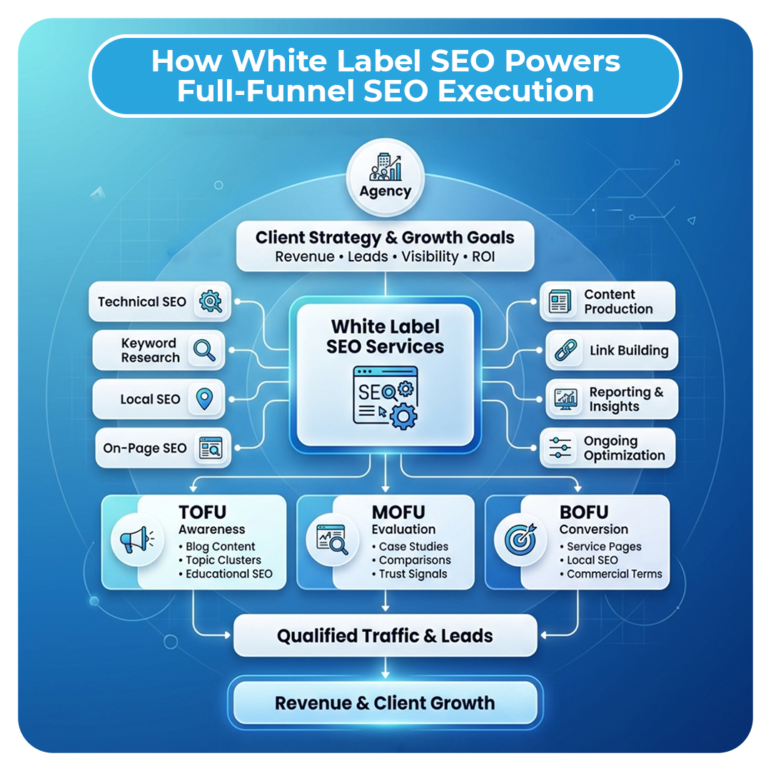 How White Label SEO Powers Full-Funnel SEO Execution