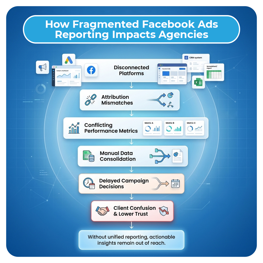 How Fragmented Facebook Ads Reporting Impacts Agencies