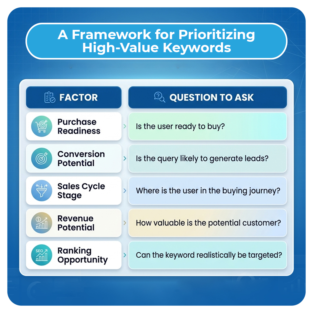 A Framework for Prioritizing High-Value Keywords