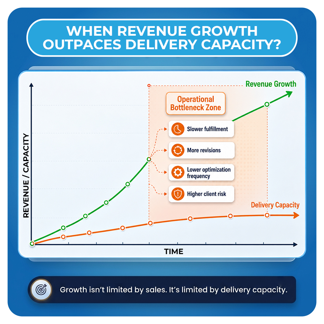 When Revenue Growth Outpaces Delivery Capacity