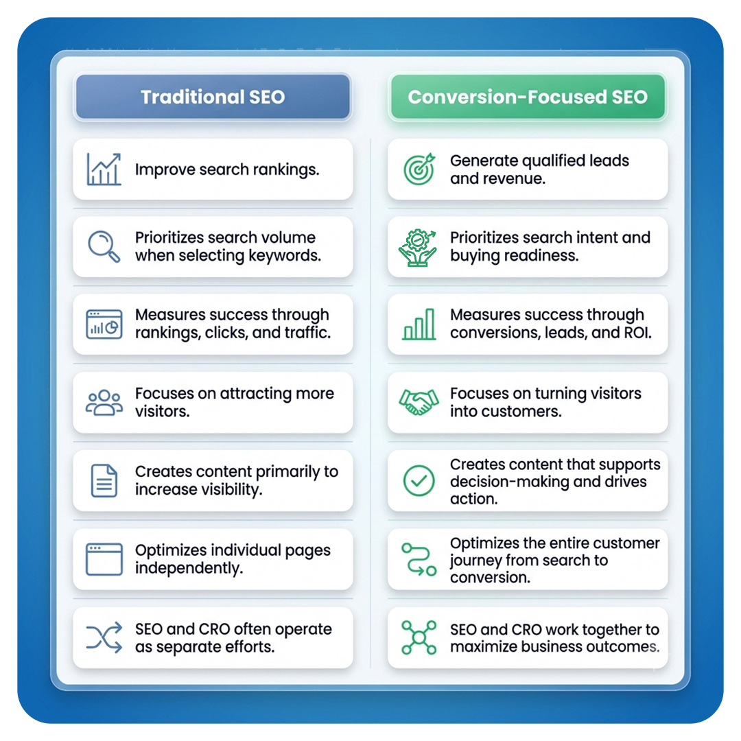 Traditional SEO vs Conversion-Focused SEO