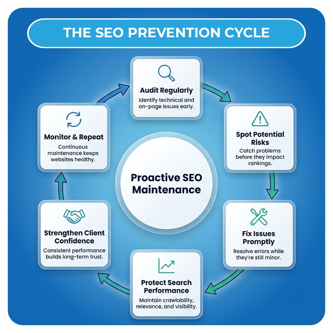 The SEO Prevention Cycle
