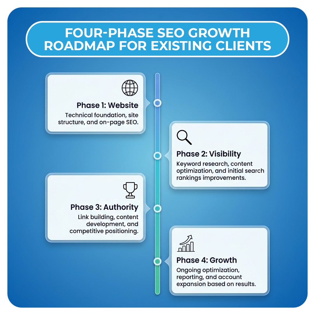 Four-Phase SEO Growth Roadmap for Existing Clients
