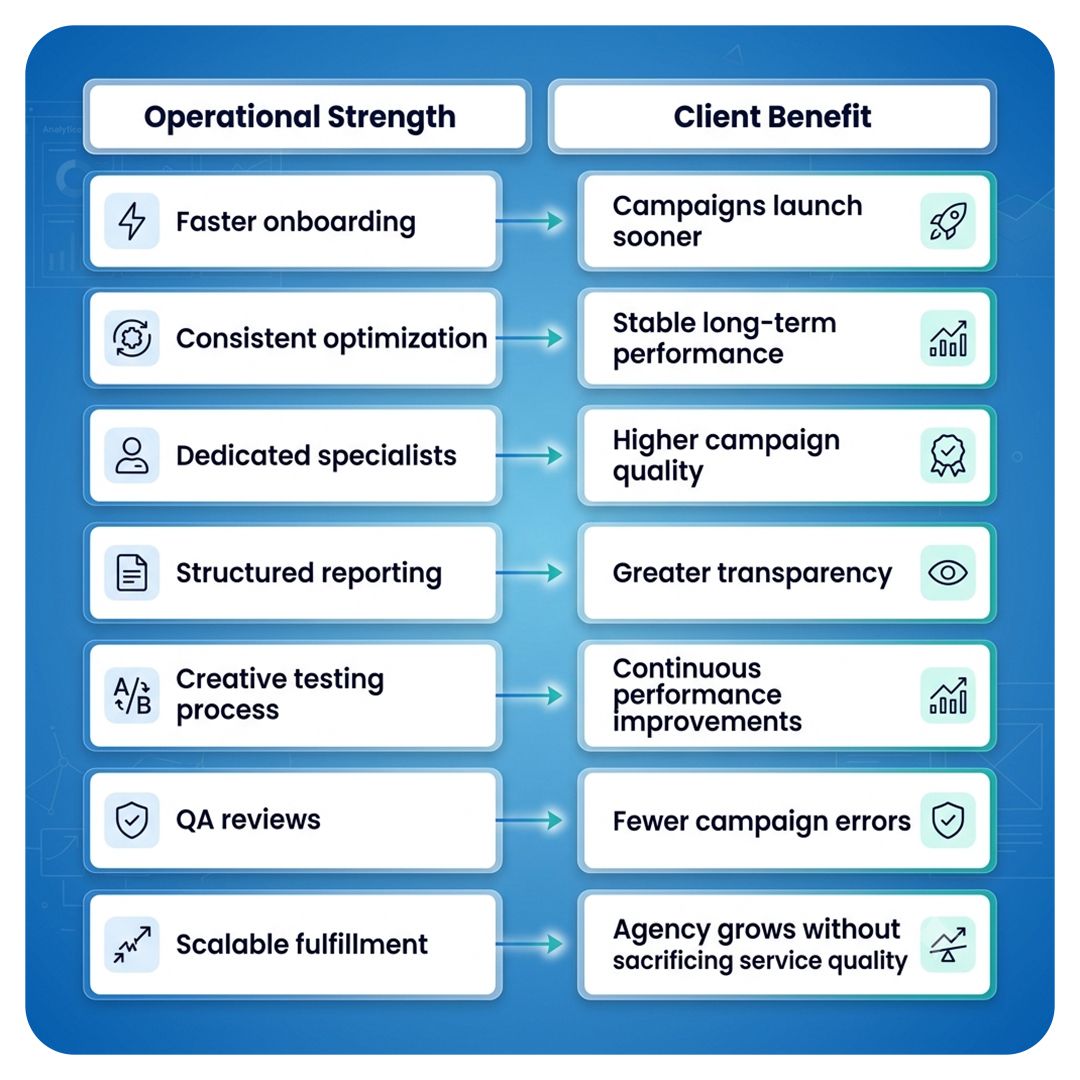 Operational Strength and Client Benefit
