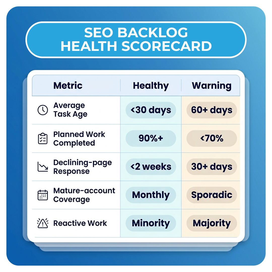 SEO Backlog Health Scorecard