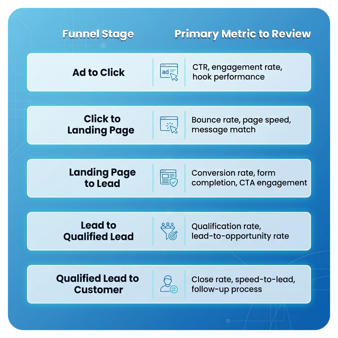 Where Is Your Facebook Ads Funnel Breaking