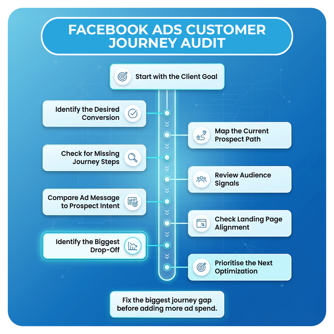 Facebook Ads Customer Journey Audit