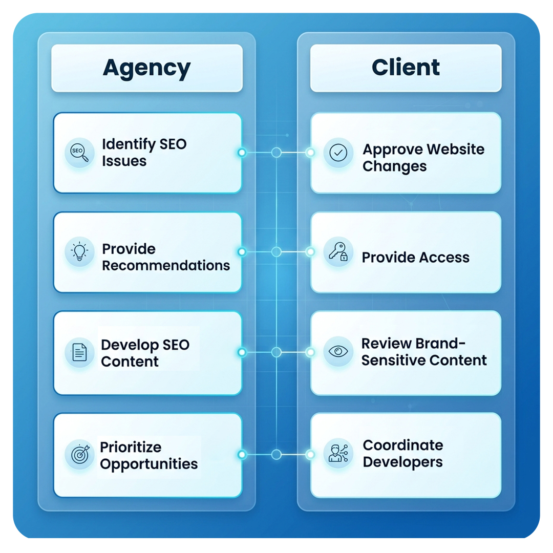 Agency-Client Responsibility Matrix