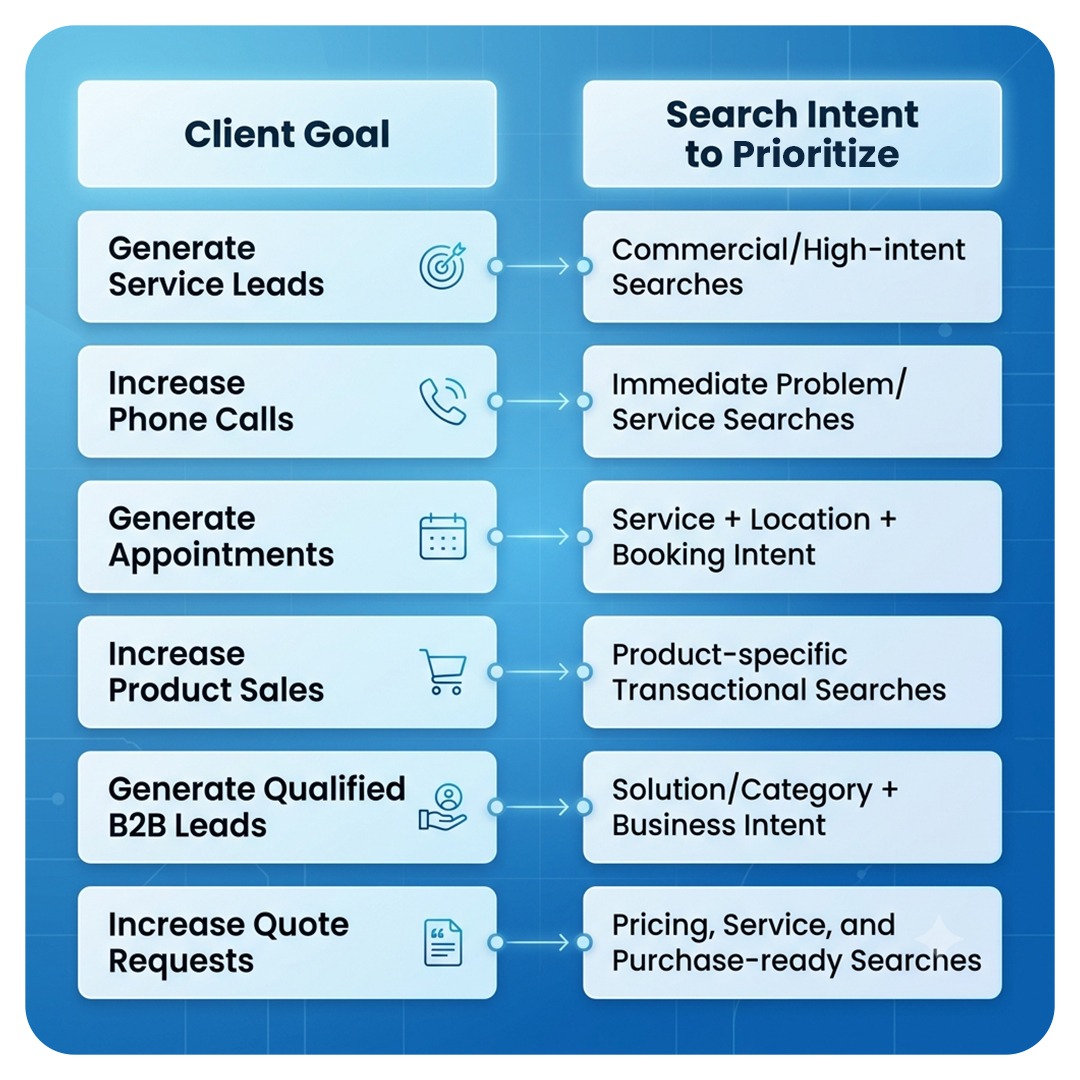 Client Goal and Search Intent to Prioritize