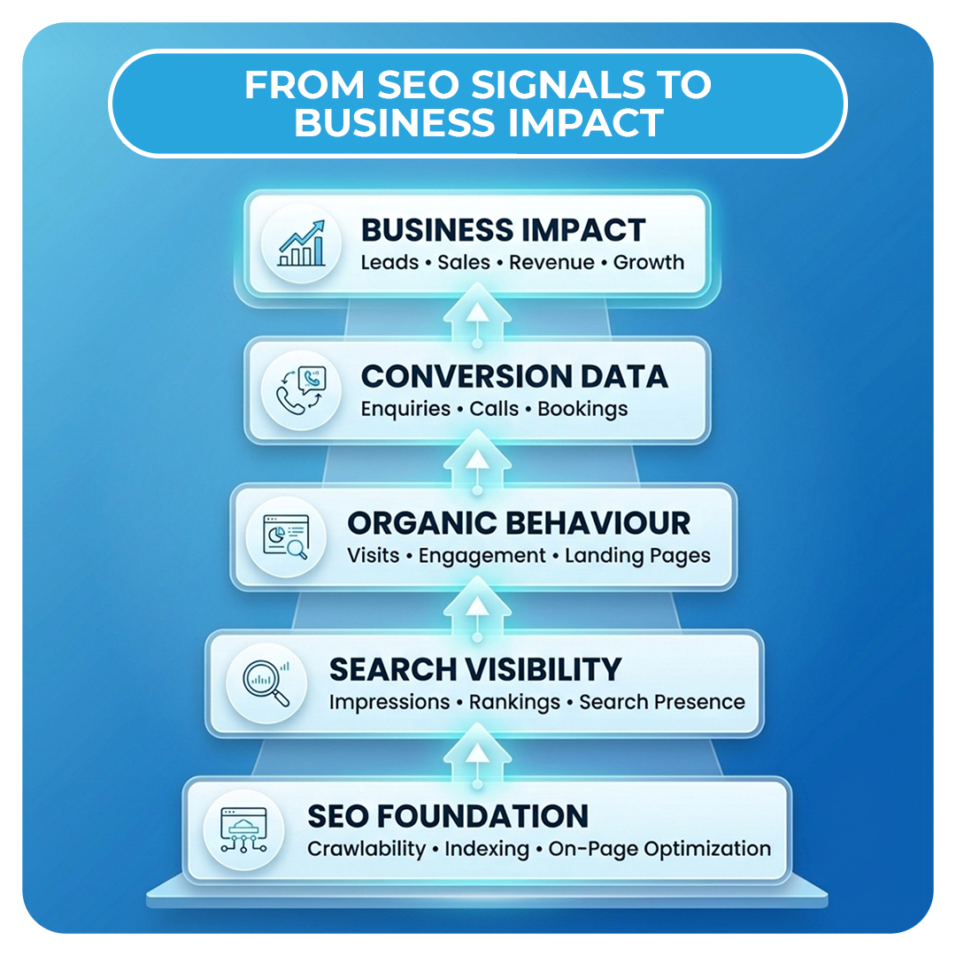 From SEO Signals to Business Impact
