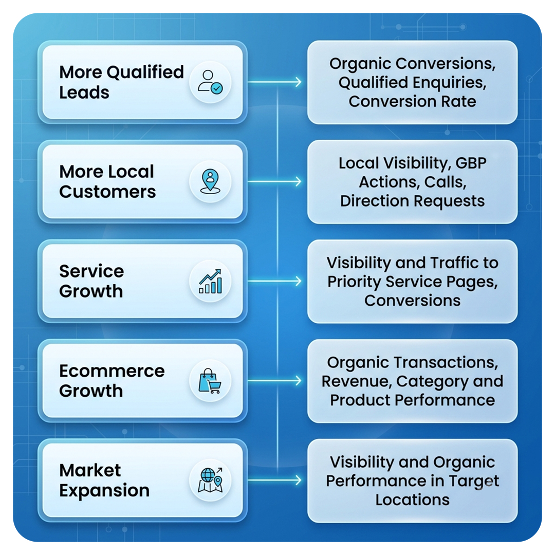 Client Objective and Relevant SEO Indicators