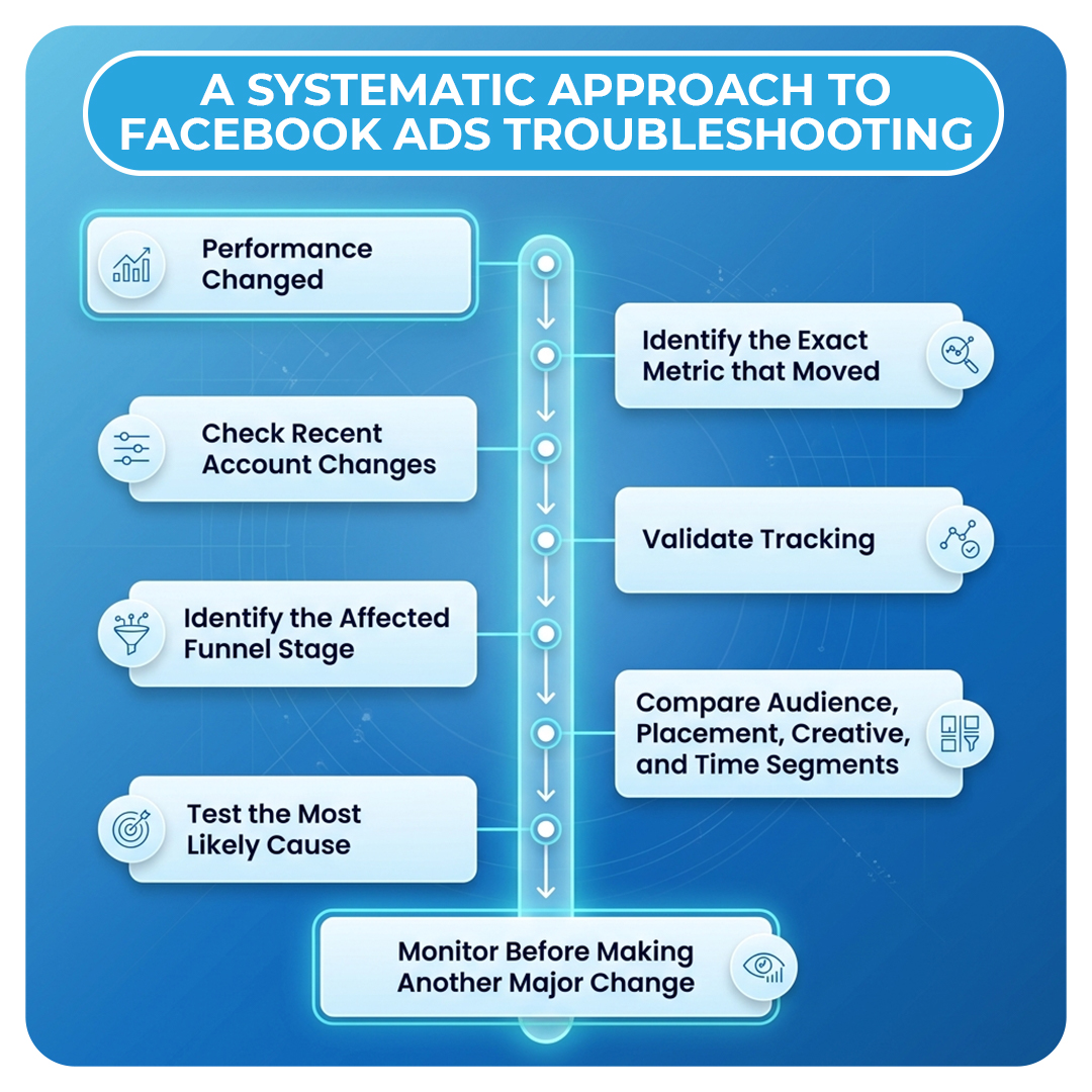 A Systematic Approach to Facebook Ads Troubleshooting