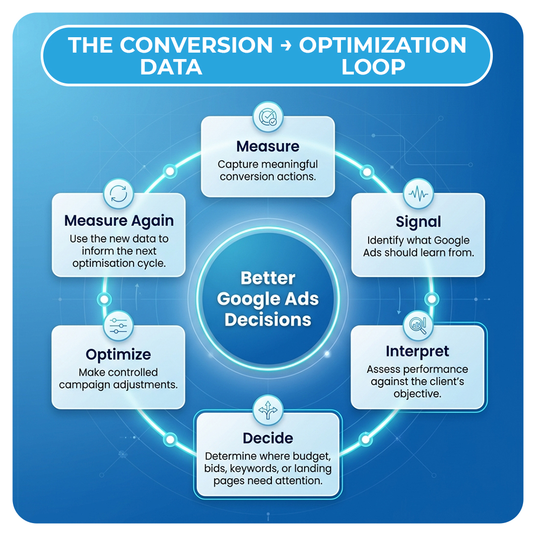 The Conversion Data → Optimization Loop