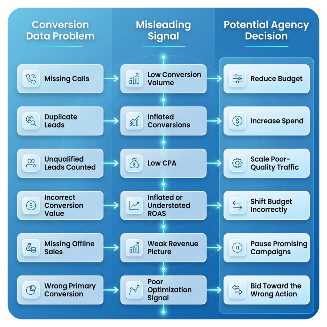 Conversion Data to Google Ads Decisions